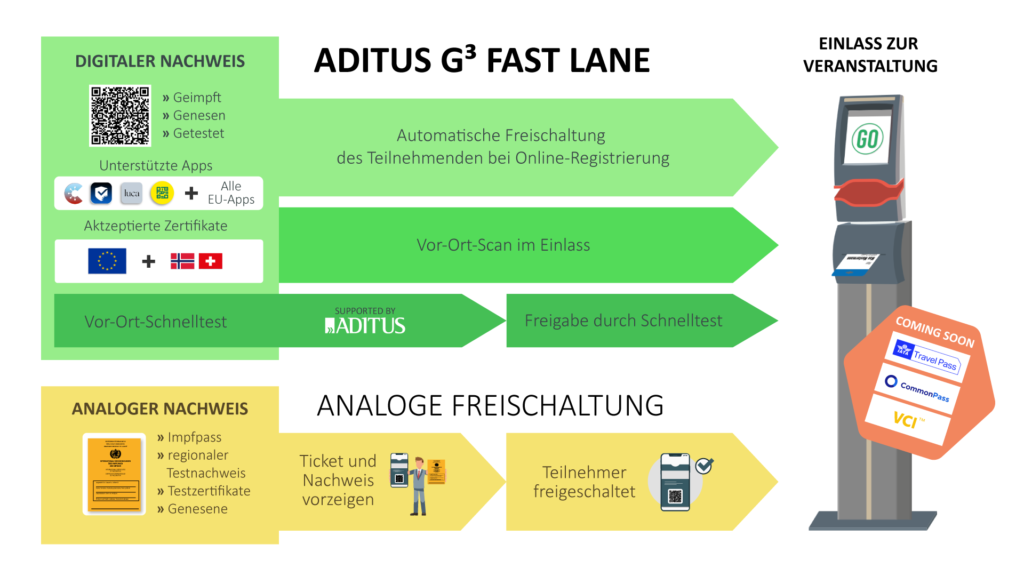 ADITUS G³ Fast Lane